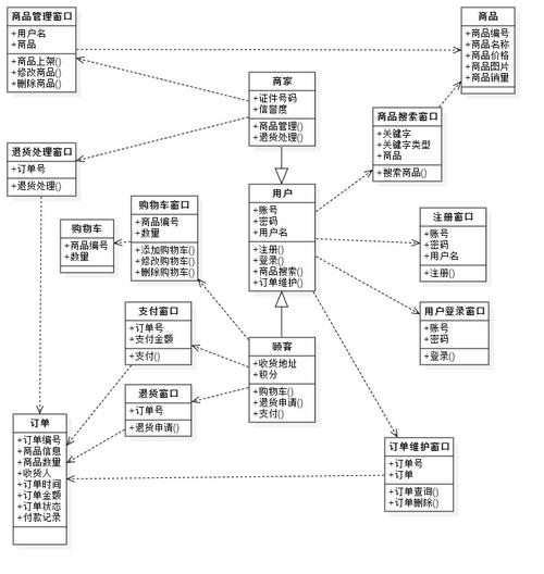 uml实例(五):在线购物系统设计类图 - 期权论坛
